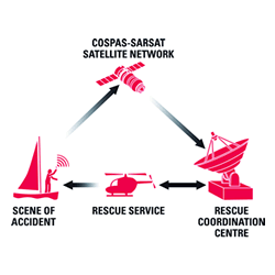 Mc. Murdo PLB / Fastfind 220 med GPS.